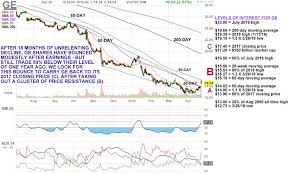 Stock price is updated every hour directly from the new york stock exchange. Betting On A Lasting Breakout For Ge Stock