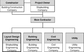 New Shipyard Layout Design For The Preliminary Phase Case