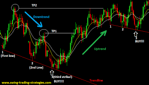 Forex Chart Pattern 3rd Strike Trading Strategy