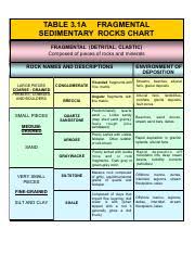 detrital sedimentary rocks chart table 3 1a fragmental