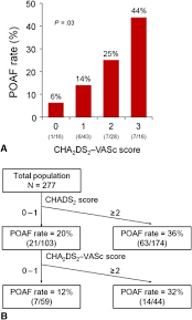 Because complications from a stroke presents such serious issues for patients suffering. Clinical Utility Of Chads2 And Cha2ds2 Vasc Scoring Systems For Predicting Postoperative Atrial Fibrillation After Cardiac Surgery The Journal Of Thoracic And Cardiovascular Surgery