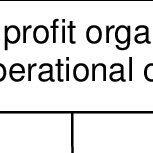 Societies & non profit organisations. Pdf Not For Profit Religious Organization In Malaysia A Case On Zakat Institution
