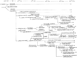 A Flowchart Of The History Of Denominations In The Church