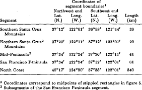 San Andreas Fault Segments Download Table
