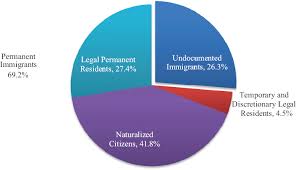 If you just need to know your visa eligibility or have a few short questions. 3 Legal Status And Immigrant Integration The Integration Of Immigrants Into American Society The National Academies Press