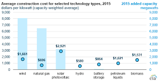 Construction Costs For Most Power Plant Types Have Fallen In