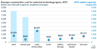 construction costs for most power plant types have fallen in