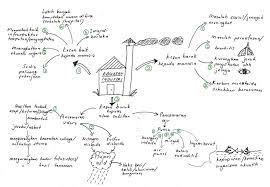 Tambahan pula, topik enzim ini merupakan topik yang pertama dipelajari dalam biologi tingkatan 4 dan semua sampel tidak pernah diajar oleh guru mata pelajaran biologi. Bijak Tekun Nota Kreatif Biologi Tingkatan 4 Bab 9