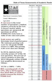 8th Grade Staar Science Chart Futurenuns Info