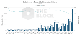 Bakkts Monthly Bitcoin Futures Hit All Time High Of 37m