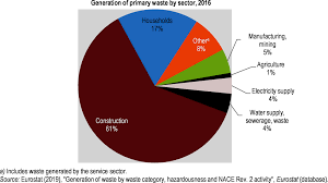 Limited budget for food waste management. Waste Materials Management And The Circular Economy Oecd Environmental Performance Reviews Denmark 2019 Oecd Ilibrary