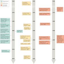 The Emergence And Evolution Of Earth System Science Nature Reviews Earth Environment