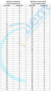 Informações sobre inscrições, datas, locais, dicas e apostilas grátis para estudo. Gabarito Oficial Do Enem 2013 Prova Amarela 1Âº Dia