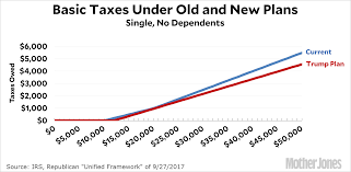 A Simple Look At Middle Class Taxes Under The Trump Plan