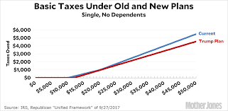 a simple look at middle class taxes under the trump plan