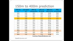 How To Break 50 Seconds For 400 Meters