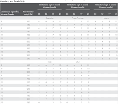 extrapolation of maternal weight in sequential aneuploidy