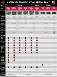 raspberry pi model comparison table