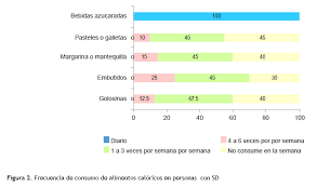 Frecuencia De Consumo De Alimentos En Adolescentes Y Adultos Jovenes Con Sindrome De Down Octubre 2017