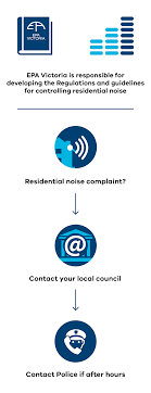 What the latest coronavirus restrictions mean for victorians. Report Noise Pollution Environment Protection Authority Victoria