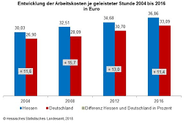 We did not find results for: Arbeitskosten In Hessen Uberdurchschnittlich Sek News Online Zeitung Fur Den Schwalm Eder Kreis