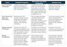 These patients have usually undergone a major surgical process or have otherwise suffered a medical crisis such as a heart attack. The Acute And Post Acute Care Partnership Evolution