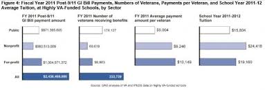New Gao Report On Spending Patterns Of Veterans Tuition