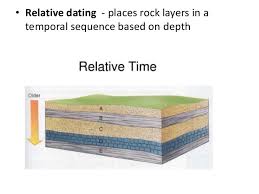 A method for determining the age of an object based on the concentration of a particular radioactive isotope contained within it. Radiometric Dating