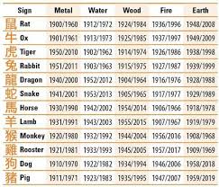 Chinese Astrology Elements Chinese Zodiac Zodiac Elements