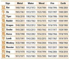 chinese astrology elements chinese zodiac zodiac elements