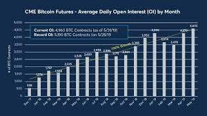 Cme bitcoin futures are scheduled for december, but what does this mean for btc prices? May Was Best Month For Cme Bitcoin Futures Volume Since 2017