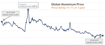 Aluminium Price Is Falling Due To Trade War Which Stock To