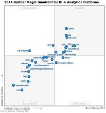 Gartner Bi Magic Quadrant 2015 Spots Market Turmoil Informationweek Business Intelligence Analytics Business Analysis