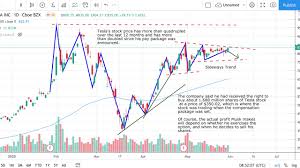Tesla stock forecast, tsla price prediction: Tesla Stock Analysis Tesla Stock Forecast With Technical Analysis And Fundamental Analysis Youtube