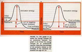 Heat Of Reaction Reflects The Difference In Enthalpy Between The Products And The Reactants Teaching Chemistry Chemistry Education Teaching Science