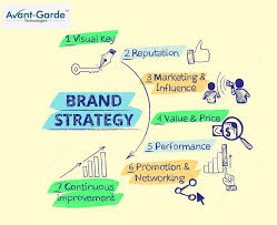 7 Key Points For A Successful Brand Strategy In Any Business Visua Social Media Optimization Top Digital Marketing Companies Social Media Marketing Services