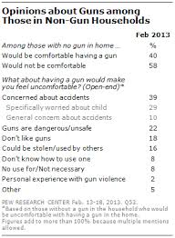 Why Own A Gun Protection Is Now Top Reason Pew Research