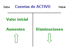 ESQUEMA DE LA CUENTA T La forma más simple para iniciar el aprendizaje de  los registros contables es mediante el esquema de las