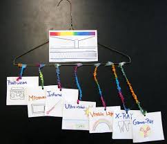 Biology Science Fair Projects For 9th Grade Oceans Climate Projects Labs Articles Lewiston Electromagnetic Spectrum Fourth Grade Science Science Projects