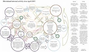 Bitcoinland Flow Chart April 2015 Tim Swanson Ofnumbers W