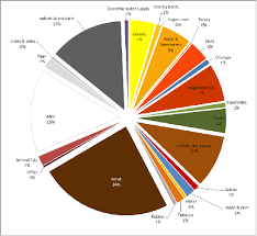 National Water Footprint Explorer