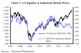 Chart O The Day The Stocks Commodities Disconnect The