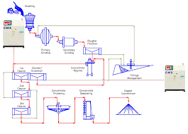 Copper Mining Process Flow Chart Fct Actech