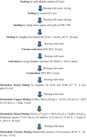 plating on acrylonitrile butadiene styrene abs plastic a