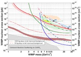 Large dish radio telescopes, such as our gbt, continue to help us infer where dark matter is based on how it effects the visible matter around it. Estimated Sensitivity For Dark Matter Detection Using The Cresst Download Scientific Diagram