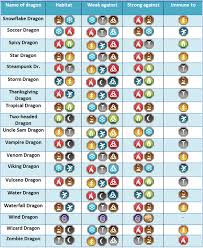 Dragon City Weakness Google Search Dragon City Dragon City Game Dragon Fight Hi boban, to get 200.000 and 200.000 follow instruction below. dragon city weakness google search