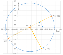 The relationship between the physical plane and the mohr diagram is shown in fig. Material Constants Protocol Translated To French