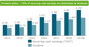 In 2019 the company made an earning of $3.55 b a decrease. Vonovia A Good Income Play Within The European Real Estate Sector Otcmkts Vonoy Seeking Alpha