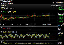 Daytrade Warrior Stock Chart Via Tc2000 Daytrading Pandora