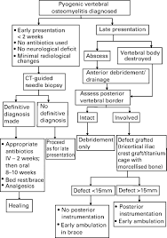 Image result for Osteomyelitis Management
